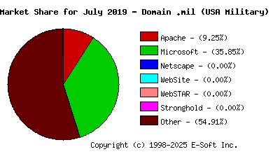 August 1st, 2019 Market Share Pie Chart