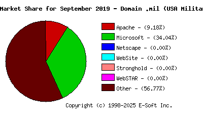 October 1st, 2019 Market Share Pie Chart
