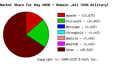 June 1st, 2020 Market Share Pie Chart