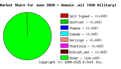 July 1st 2020 CA Market Share Pie Chart