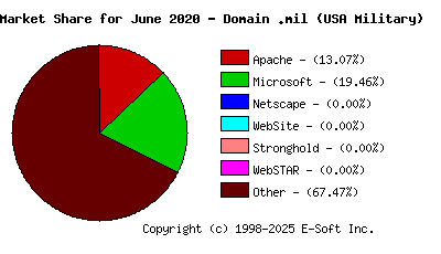 July 1st, 2020 Market Share Pie Chart