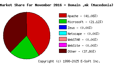 December 1st, 2016 Market Share Pie Chart