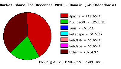 January 1st, 2017 Market Share Pie Chart