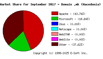 October 1st, 2017 Market Share Pie Chart