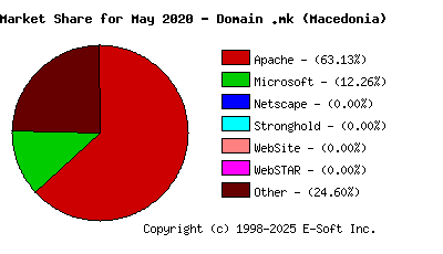 June 1st, 2020 Market Share Pie Chart