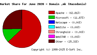 July 1st, 2020 Market Share Pie Chart