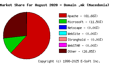 September 1st, 2020 Market Share Pie Chart
