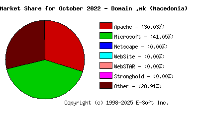 November 1st, 2022 Market Share Pie Chart