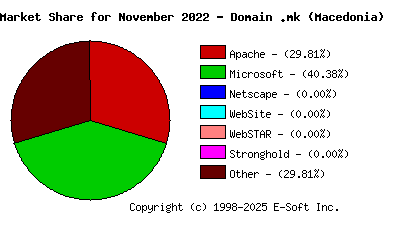 December 1st, 2022 Market Share Pie Chart