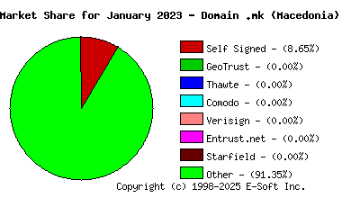 February 1st 2023 CA Market Share Pie Chart