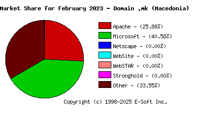 March 1st, 2023 Market Share Pie Chart