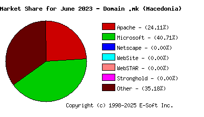 July 1st, 2023 Market Share Pie Chart