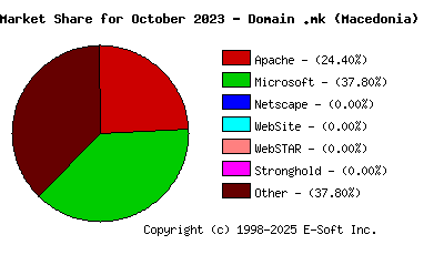 November 1st, 2023 Market Share Pie Chart