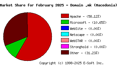 March 1st, 2025 Market Share Pie Chart