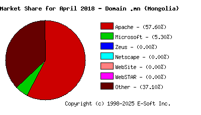 May 1st, 2018 Market Share Pie Chart