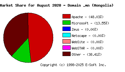 September 1st, 2020 Market Share Pie Chart