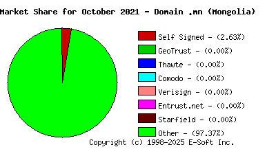 November 1st 2021 CA Market Share Pie Chart