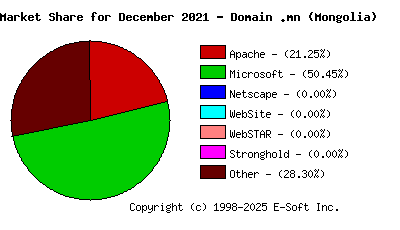 January 1st, 2022 Market Share Pie Chart