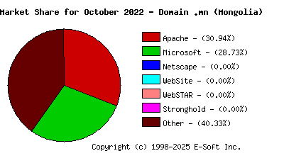 November 1st, 2022 Market Share Pie Chart