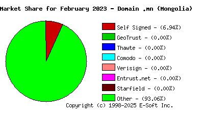 March 1st 2023 CA Market Share Pie Chart