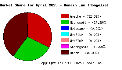 May 1st, 2023 Market Share Pie Chart