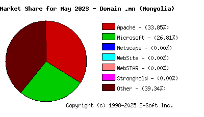 June 1st, 2023 Market Share Pie Chart