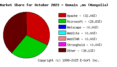 November 1st, 2023 Market Share Pie Chart