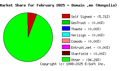 March 1st 2025 CA Market Share Pie Chart
