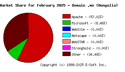 March 1st, 2025 Market Share Pie Chart