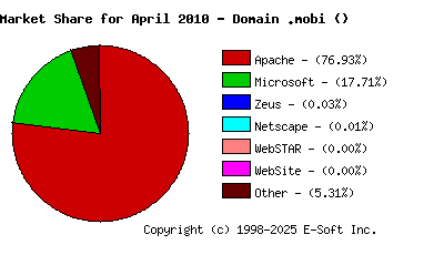 May 1st, 2010 Market Share Pie Chart