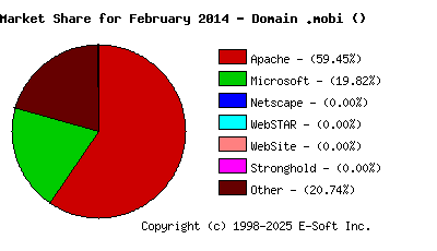 March 1st, 2014 Market Share Pie Chart