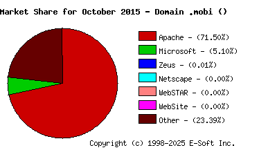November 1st, 2015 Market Share Pie Chart