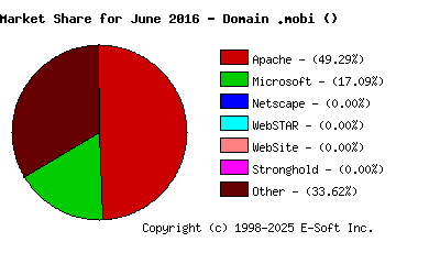 July 1st, 2016 Market Share Pie Chart