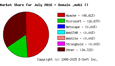 August 1st, 2016 Market Share Pie Chart