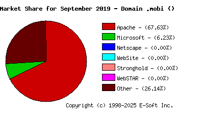 October 1st, 2019 Market Share Pie Chart