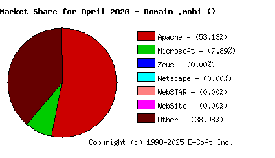 May 1st, 2020 Market Share Pie Chart