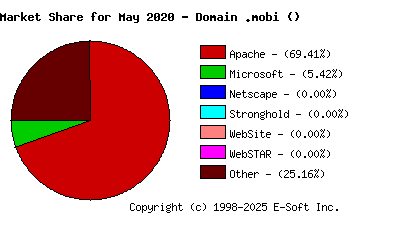 June 1st, 2020 Market Share Pie Chart