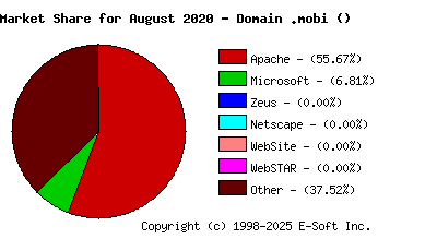 September 1st, 2020 Market Share Pie Chart