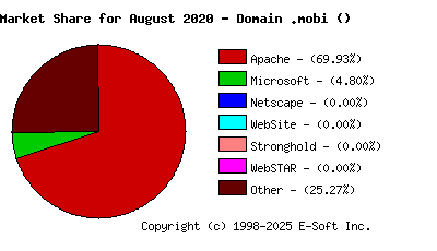 September 1st, 2020 Market Share Pie Chart