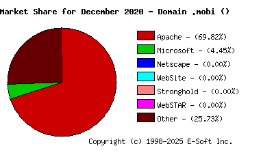 January 1st, 2021 Market Share Pie Chart