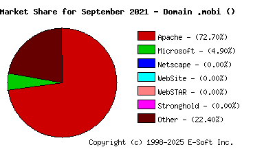 October 1st, 2021 Market Share Pie Chart