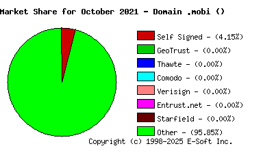 November 1st 2021 CA Market Share Pie Chart
