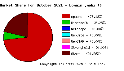 November 1st, 2021 Market Share Pie Chart