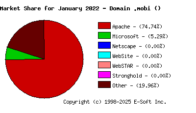 February 1st, 2022 Market Share Pie Chart