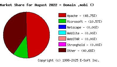 September 1st, 2022 Market Share Pie Chart