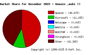 January 1st, 2023 Market Share Pie Chart