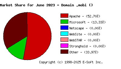 July 1st, 2023 Market Share Pie Chart