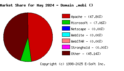 June 1st, 2024 Market Share Pie Chart
