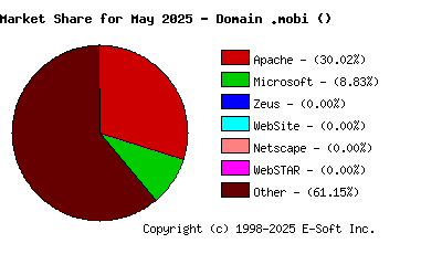June 1st, 2025 Market Share Pie Chart