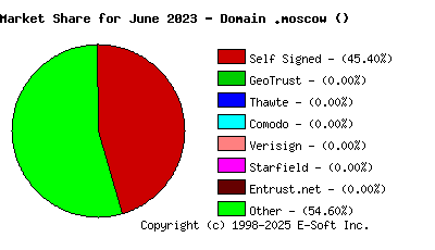 July 1st 2023 CA Market Share Pie Chart